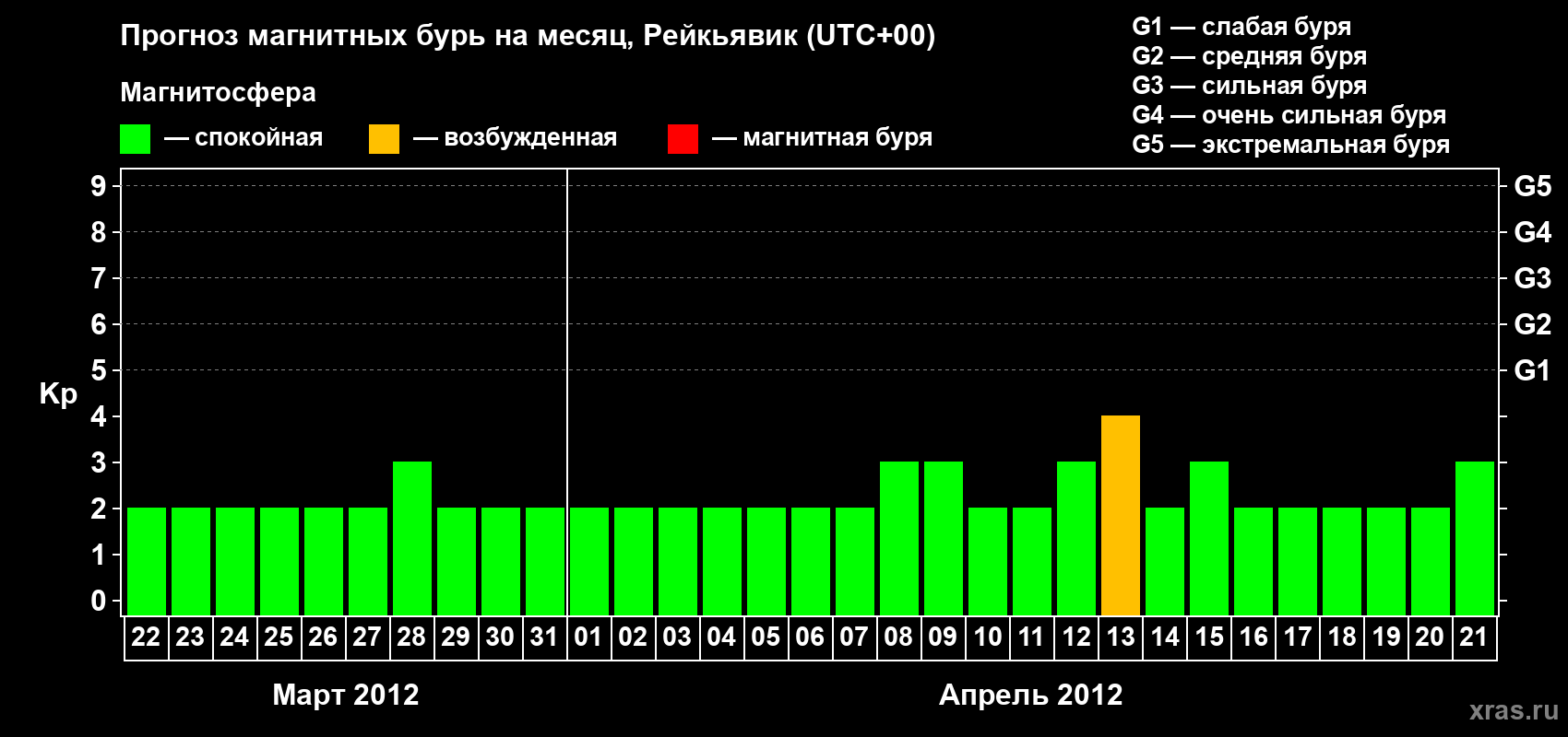 Прогноз максимального суточного геомагнитного индекса Kp на <b>1 месяц</b> (31 день) <b>с 22 марта по 21 апреля 2012 г</b>