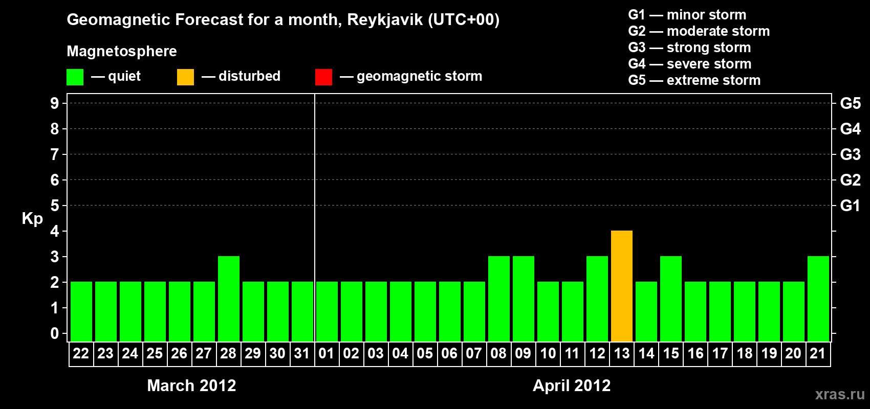 Forecast of the daily maximal value of geomagnetic index Kp for <b>1 month</b> (31 days) <b>from Mar 22, 2012 to Apr 21, 2012</b>