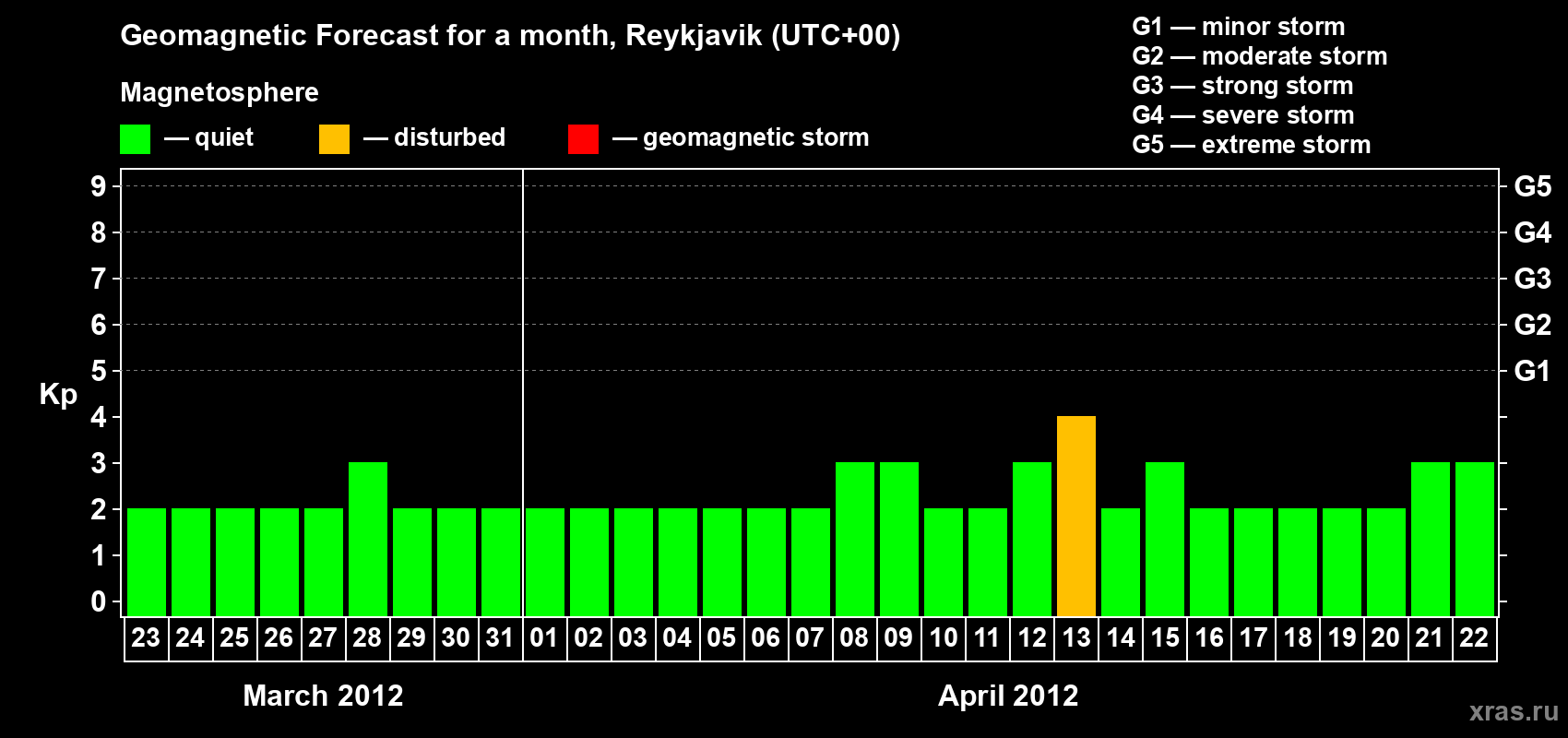 Forecast of the daily maximal value of geomagnetic index Kp for <b>1 month</b> (31 days) <b>from Mar 23, 2012 to Apr 22, 2012</b>