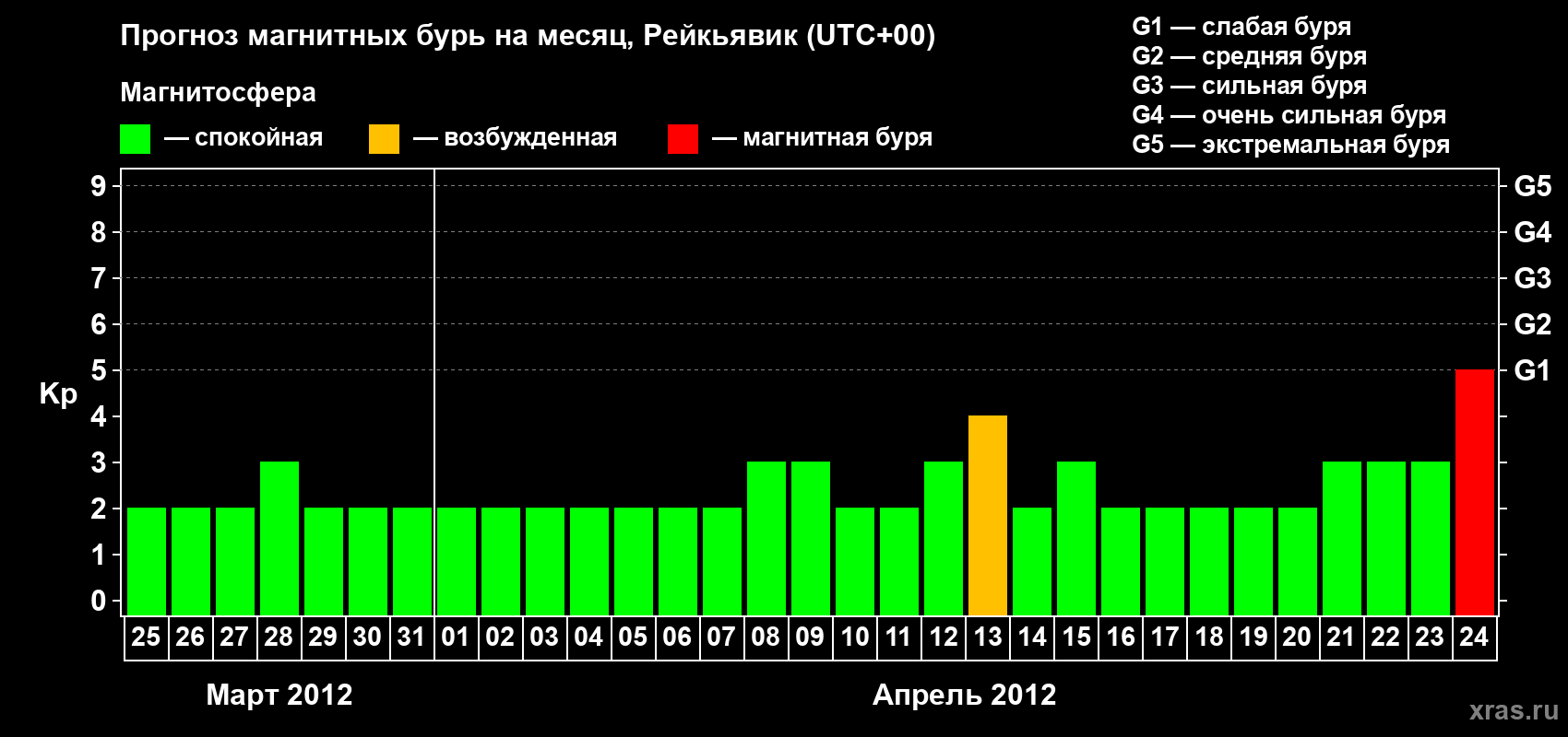Прогноз максимального суточного геомагнитного индекса Kp на <b>1 месяц</b> (31 день) <b>с 25 марта по 24 апреля 2012 г</b>