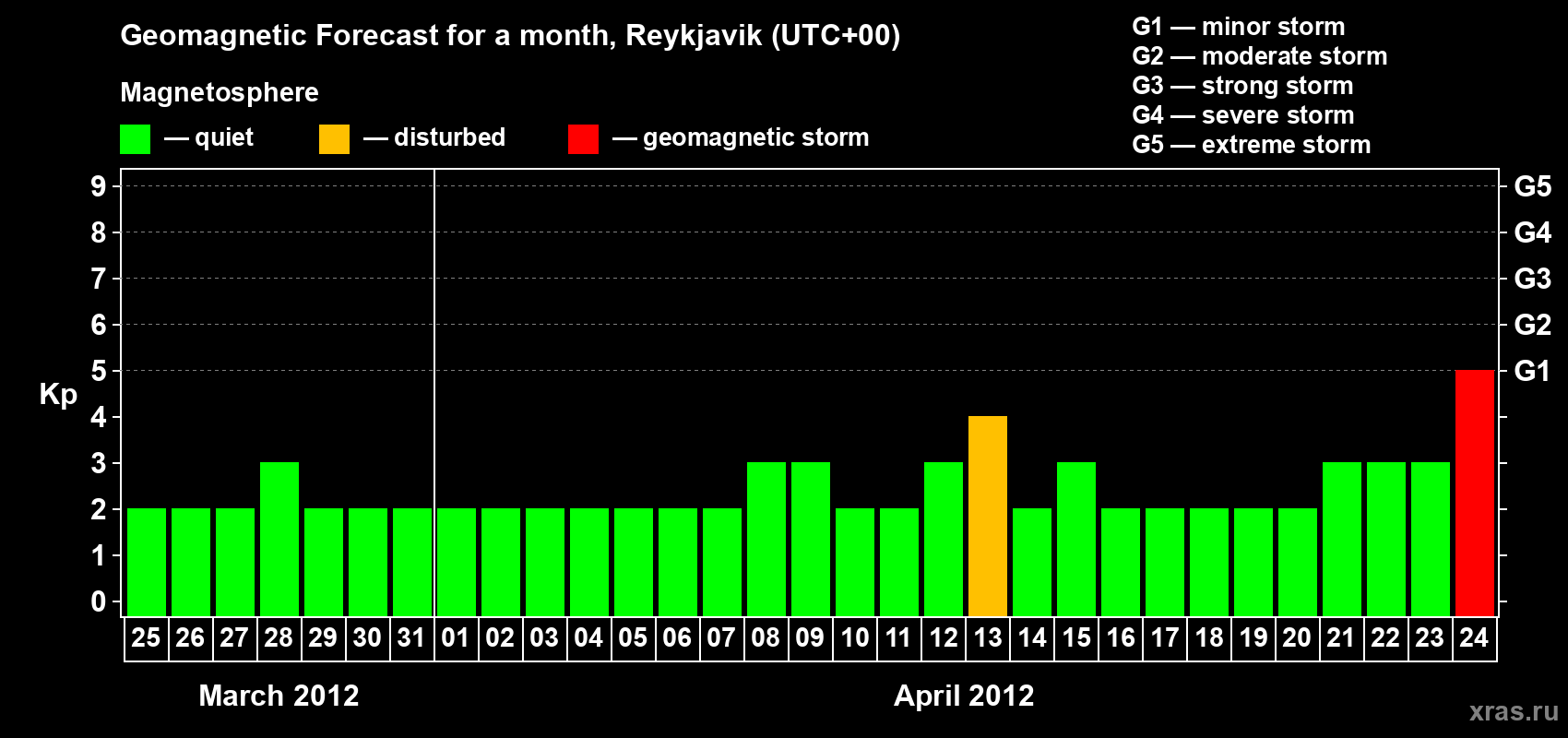 Forecast of the daily maximal value of geomagnetic index Kp for <b>1 month</b> (31 days) <b>from Mar 25, 2012 to Apr 24, 2012</b>