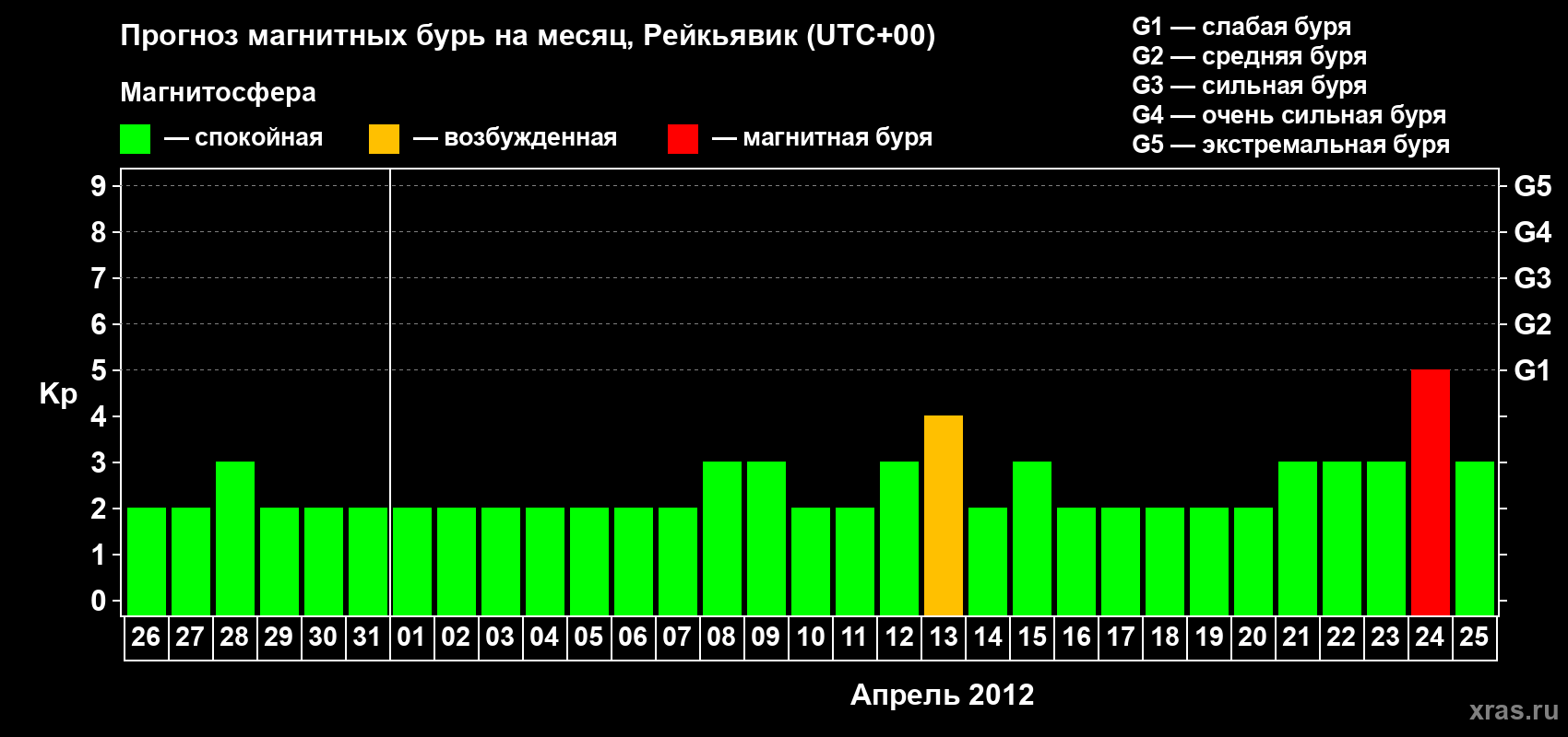 Прогноз максимального суточного геомагнитного индекса Kp на <b>1 месяц</b> (31 день) <b>с 26 марта по 25 апреля 2012 г</b>
