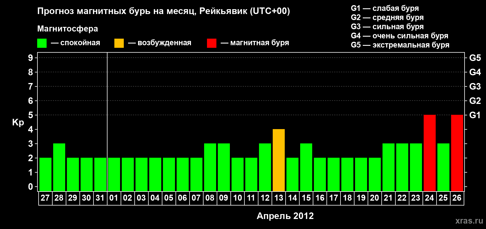 Прогноз максимального суточного геомагнитного индекса Kp на <b>1 месяц</b> (31 день) <b>с 27 марта по 26 апреля 2012 г</b>