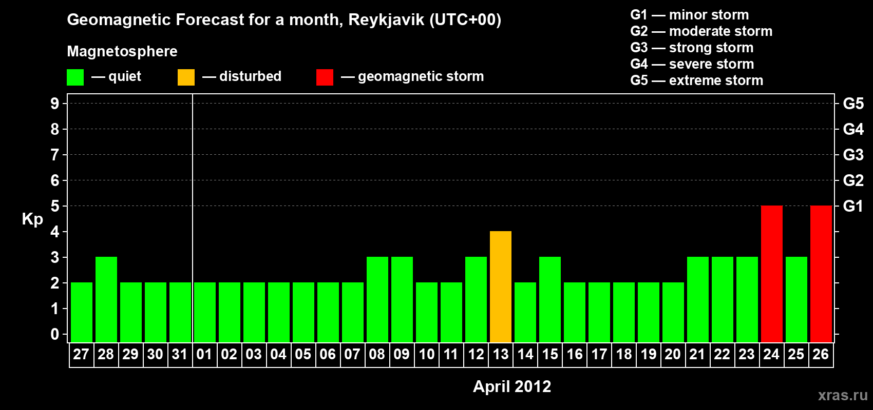 Forecast of the daily maximal value of geomagnetic index Kp for <b>1 month</b> (31 days) <b>from Mar 27, 2012 to Apr 26, 2012</b>