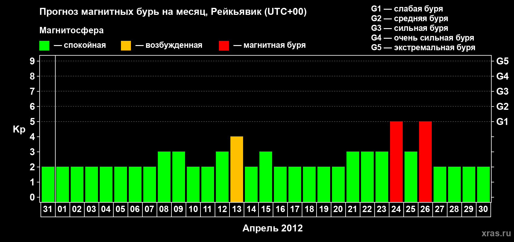 Прогноз максимального суточного геомагнитного индекса Kp на <b>1 месяц</b> (31 день) <b>с 31 марта по 30 апреля 2012 г</b>