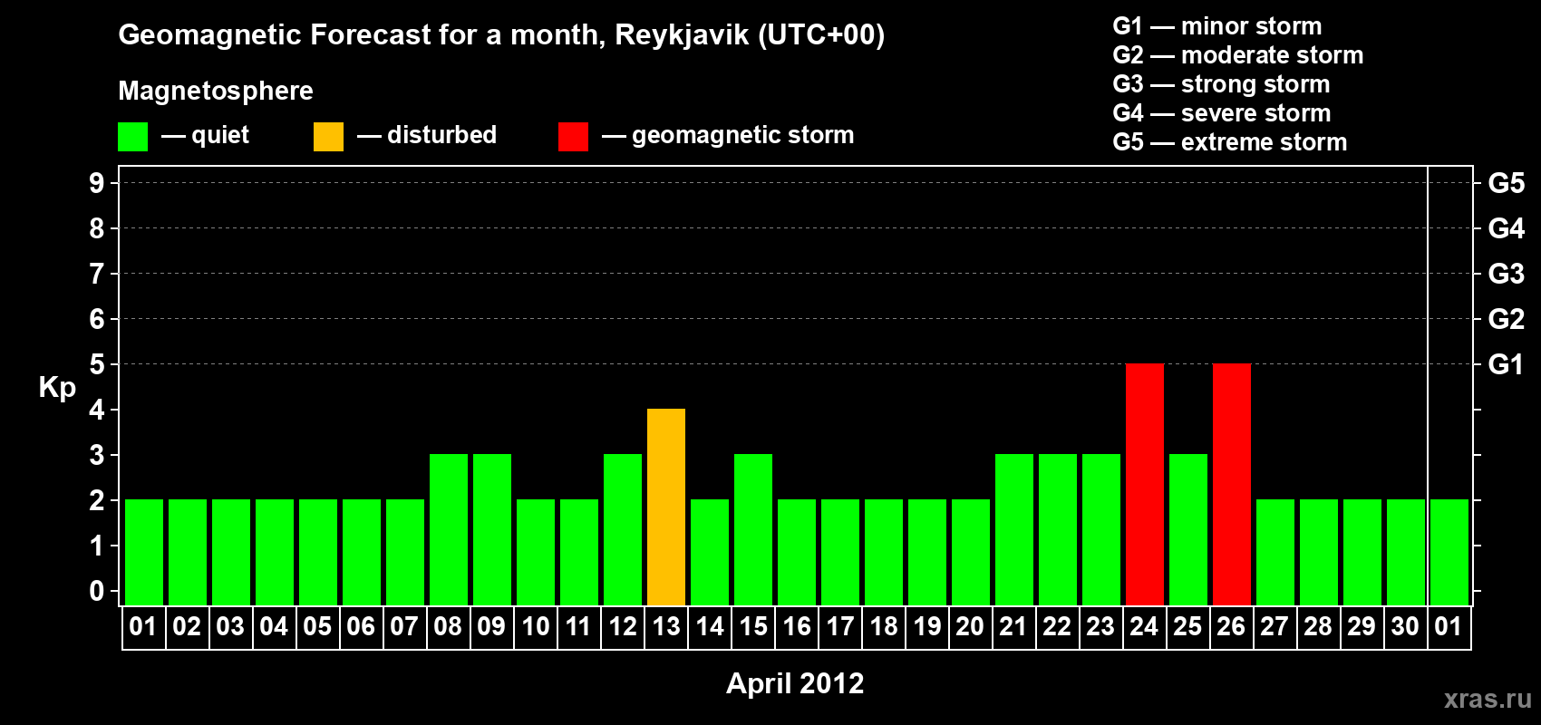 Forecast of the daily maximal value of geomagnetic index Kp for <b>1 month</b> (31 days) <b>from Apr 01, 2012 to May 01, 2012</b>