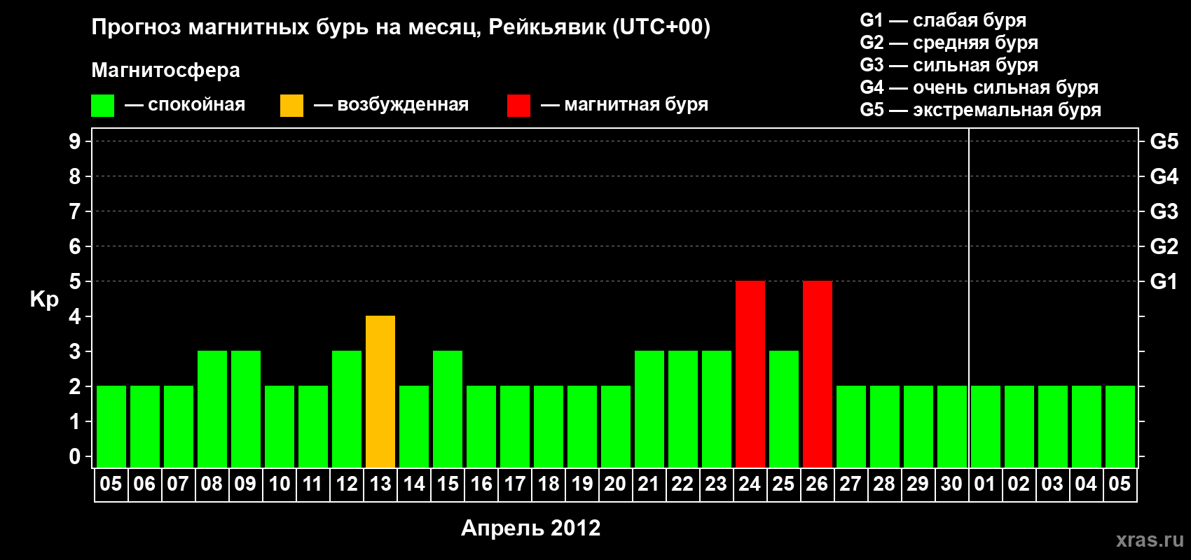 Прогноз максимального суточного геомагнитного индекса Kp на <b>1 месяц</b> (31 день) <b>с 05 апреля по 05 мая 2012 г</b>