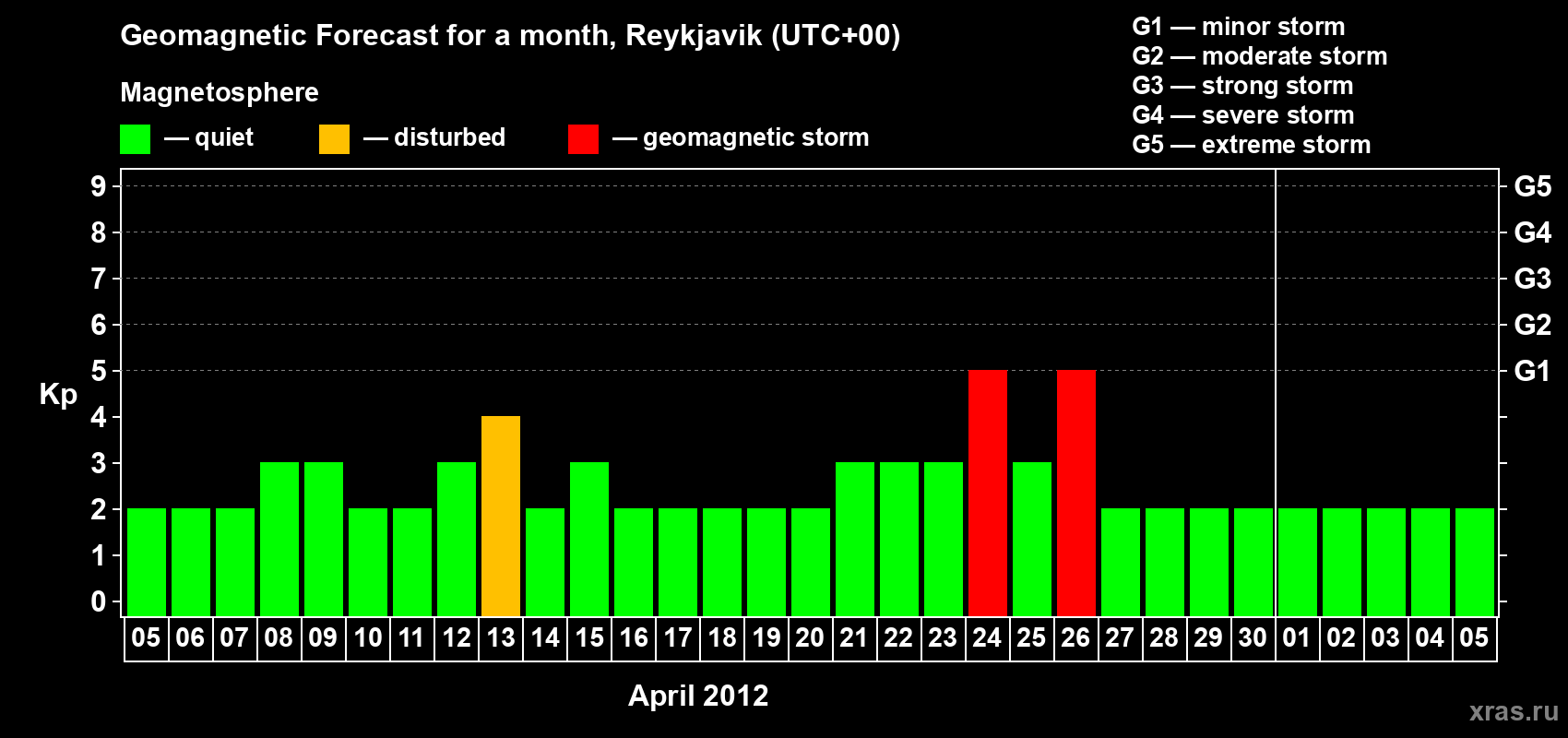 Forecast of the daily maximal value of geomagnetic index Kp for <b>1 month</b> (31 days) <b>from Apr 05, 2012 to May 05, 2012</b>