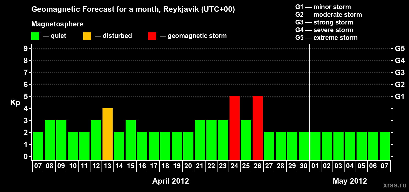 Forecast of the daily maximal value of geomagnetic index Kp for <b>1 month</b> (31 days) <b>from Apr 07, 2012 to May 07, 2012</b>