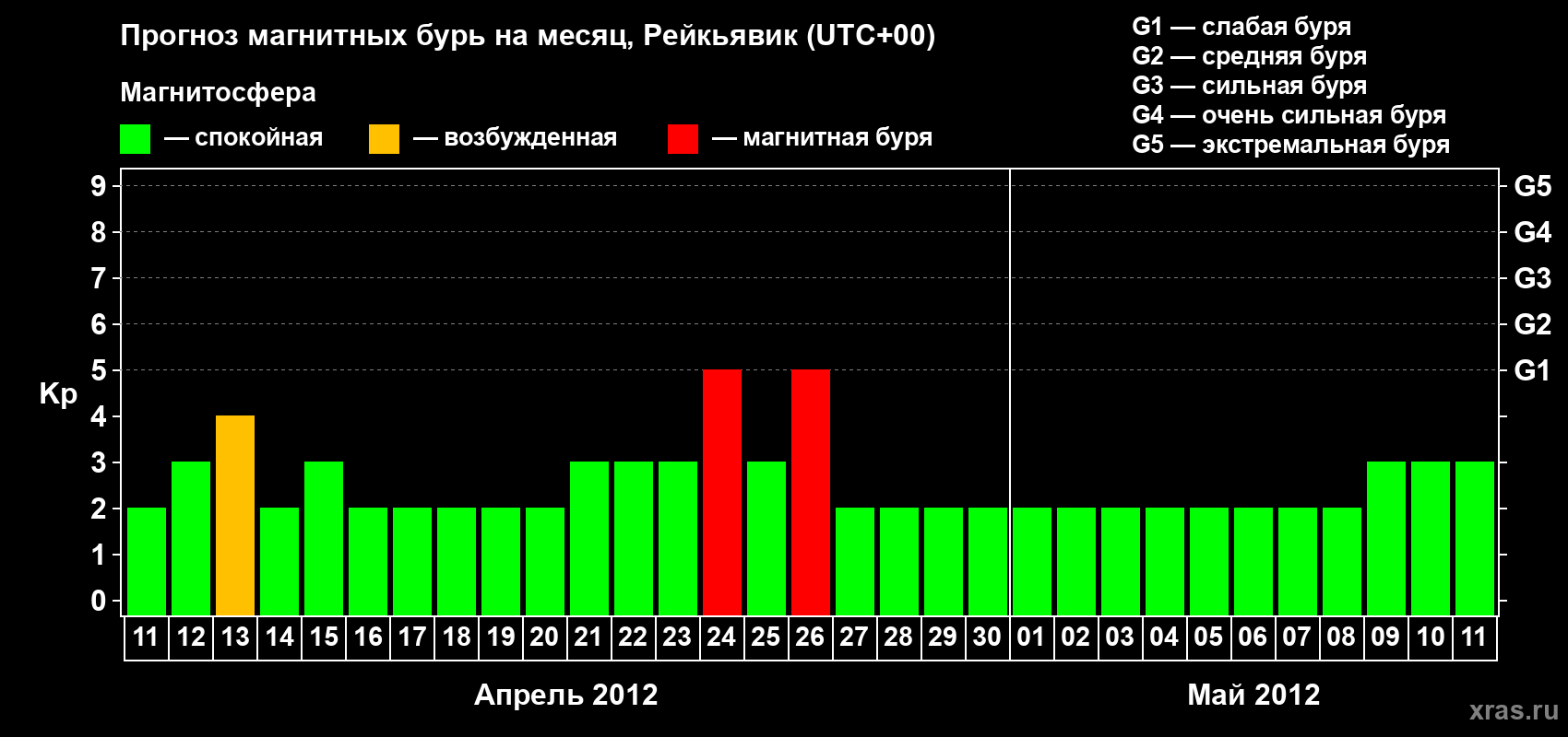 Прогноз максимального суточного геомагнитного индекса Kp на <b>1 месяц</b> (31 день) <b>с 11 апреля по 11 мая 2012 г</b>