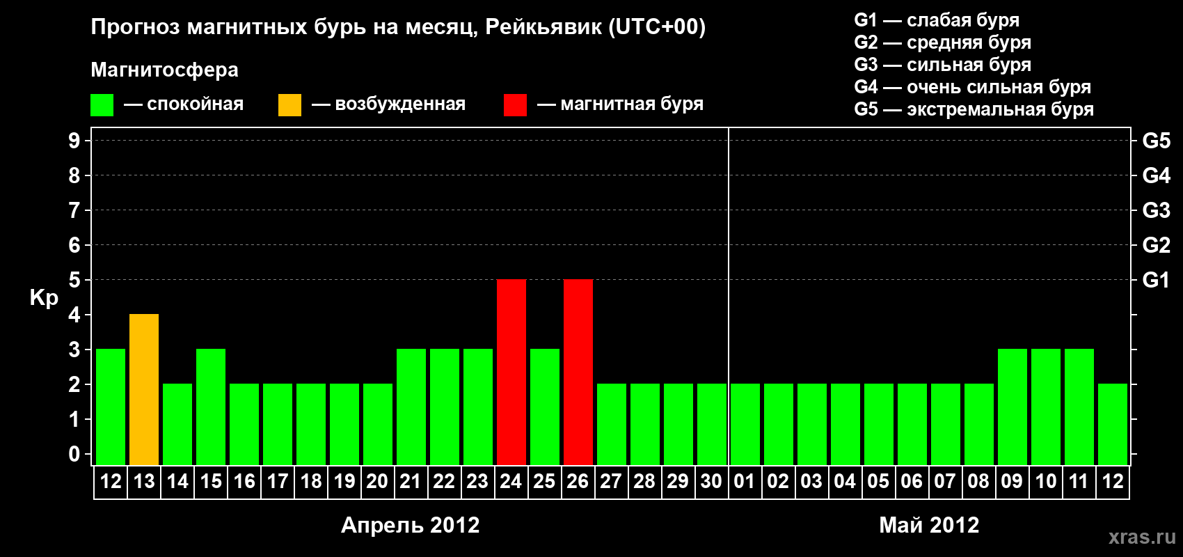 Прогноз максимального суточного геомагнитного индекса Kp на <b>1 месяц</b> (31 день) <b>с 12 апреля по 12 мая 2012 г</b>