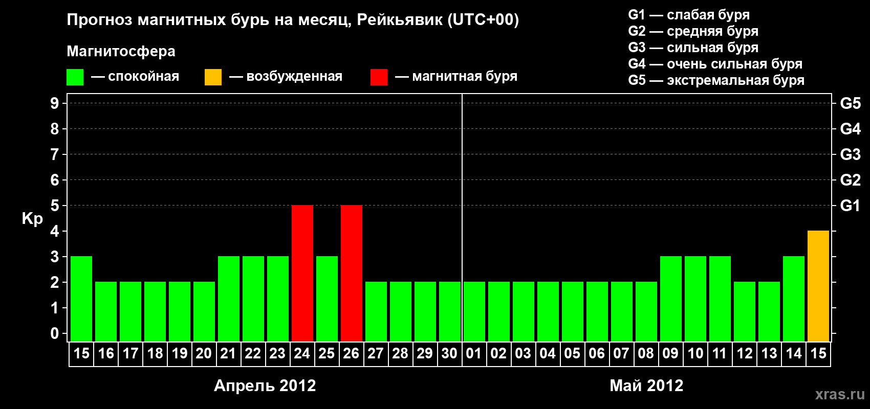 Прогноз максимального суточного геомагнитного индекса Kp на <b>1 месяц</b> (31 день) <b>с 15 апреля по 15 мая 2012 г</b>