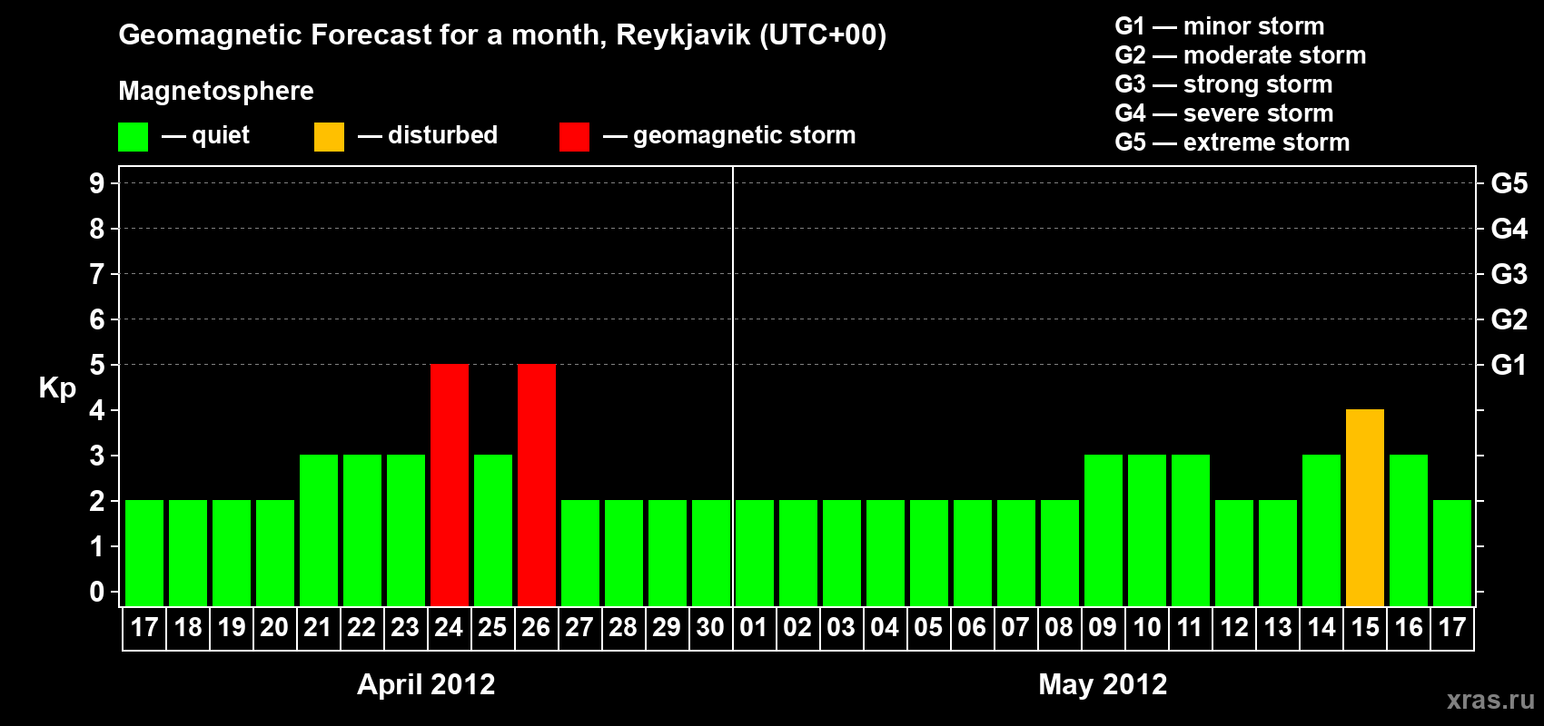 Forecast of the daily maximal value of geomagnetic index Kp for <b>1 month</b> (31 days) <b>from Apr 17, 2012 to May 17, 2012</b>