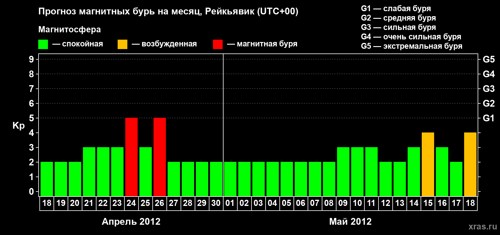 Прогноз максимального суточного геомагнитного индекса Kp на <b>1 месяц</b> (31 день) <b>с 18 апреля по 18 мая 2012 г</b>
