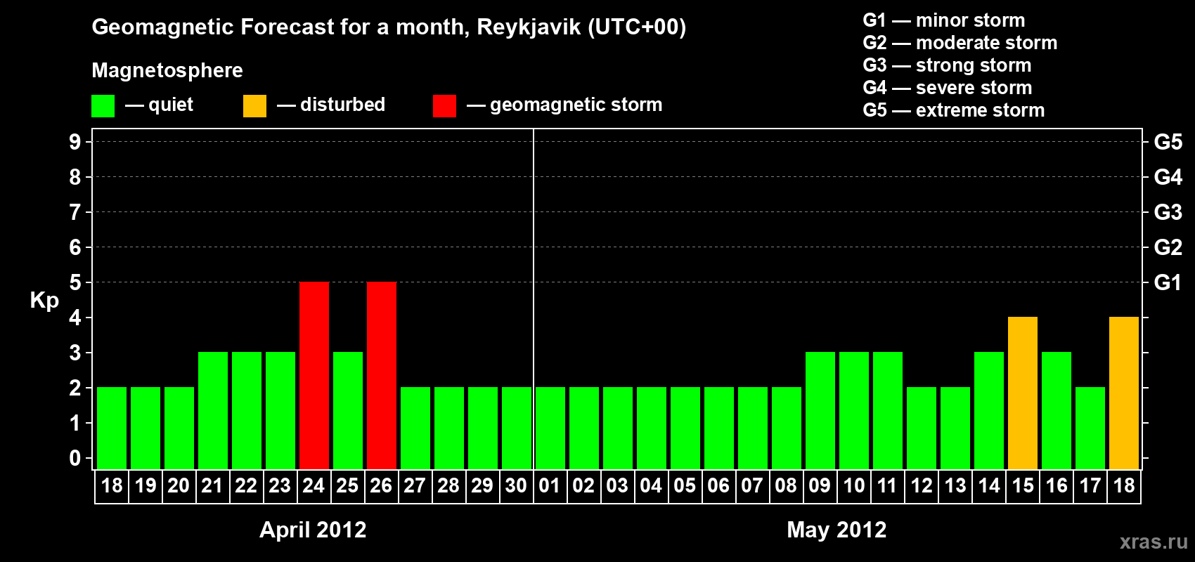 Forecast of the daily maximal value of geomagnetic index Kp for <b>1 month</b> (31 days) <b>from Apr 18, 2012 to May 18, 2012</b>