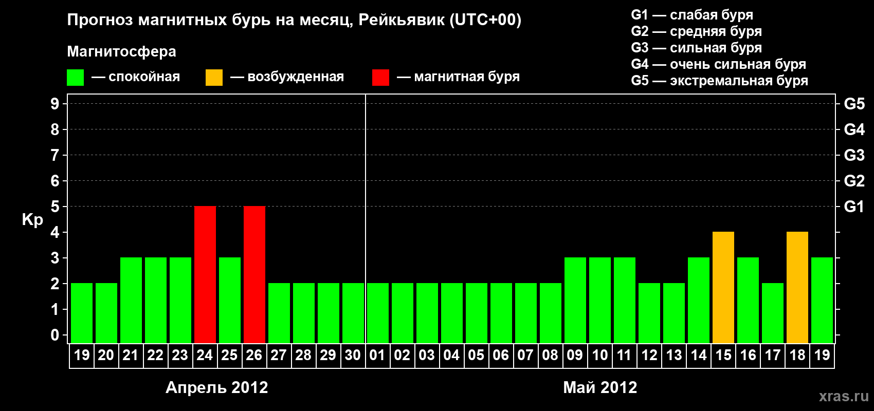 Прогноз максимального суточного геомагнитного индекса Kp на <b>1 месяц</b> (31 день) <b>с 19 апреля по 19 мая 2012 г</b>