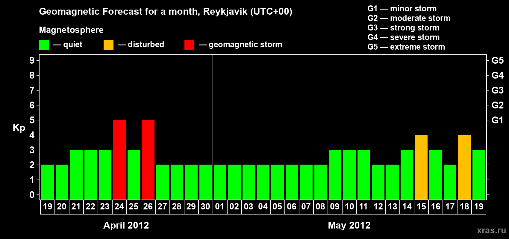 Forecast of the daily maximal value of geomagnetic index Kp for <b>1 month</b> (31 days) <b>from Apr 19, 2012 to May 19, 2012</b>