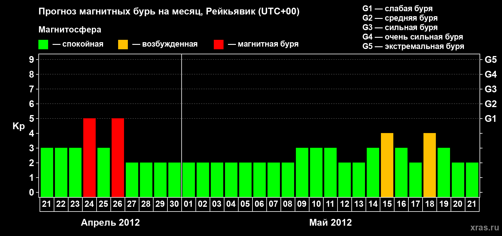 Прогноз максимального суточного геомагнитного индекса Kp на <b>1 месяц</b> (31 день) <b>с 21 апреля по 21 мая 2012 г</b>