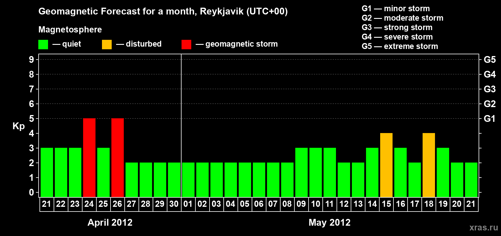 Forecast of the daily maximal value of geomagnetic index Kp for <b>1 month</b> (31 days) <b>from Apr 21, 2012 to May 21, 2012</b>