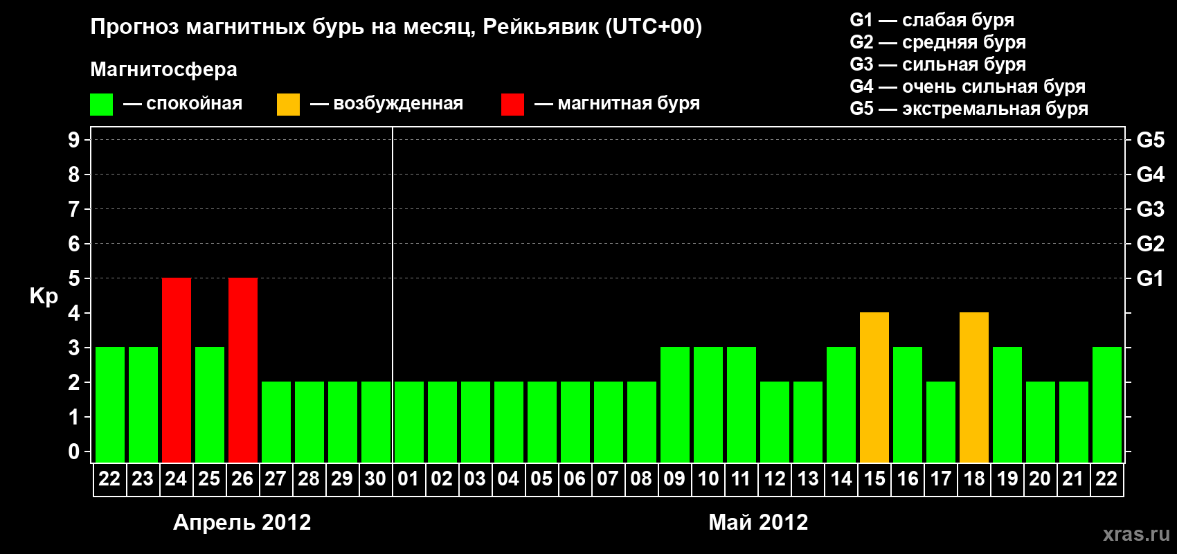 Прогноз максимального суточного геомагнитного индекса Kp на <b>1 месяц</b> (31 день) <b>с 22 апреля по 22 мая 2012 г</b>