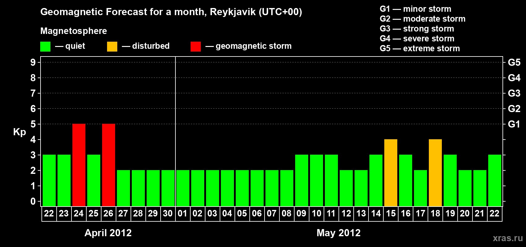 Forecast of the daily maximal value of geomagnetic index Kp for <b>1 month</b> (31 days) <b>from Apr 22, 2012 to May 22, 2012</b>