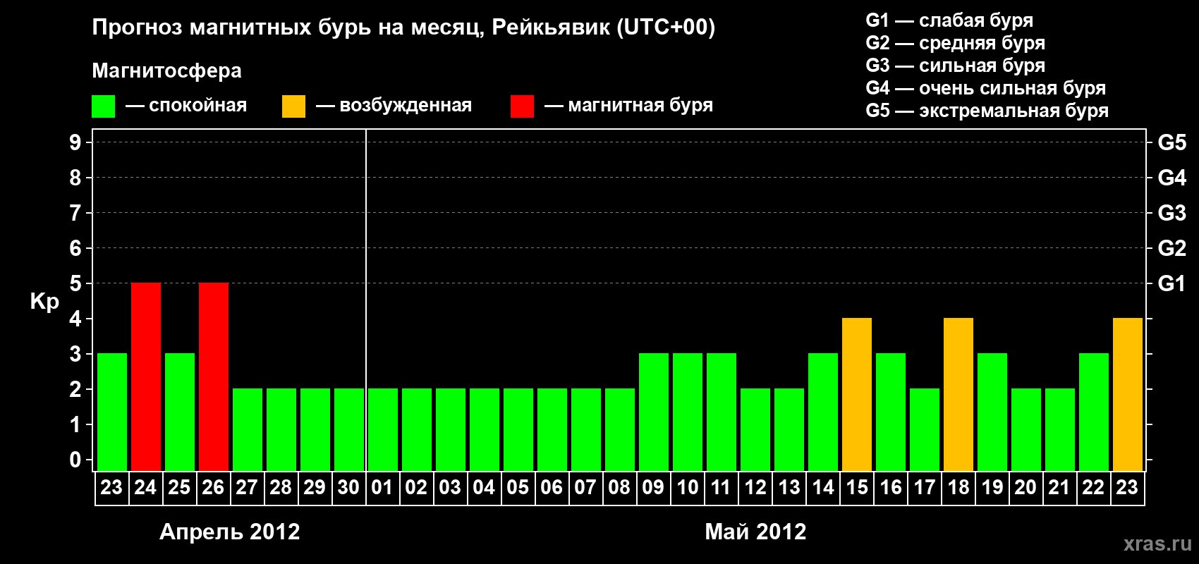 Прогноз максимального суточного геомагнитного индекса Kp на <b>1 месяц</b> (31 день) <b>с 23 апреля по 23 мая 2012 г</b>