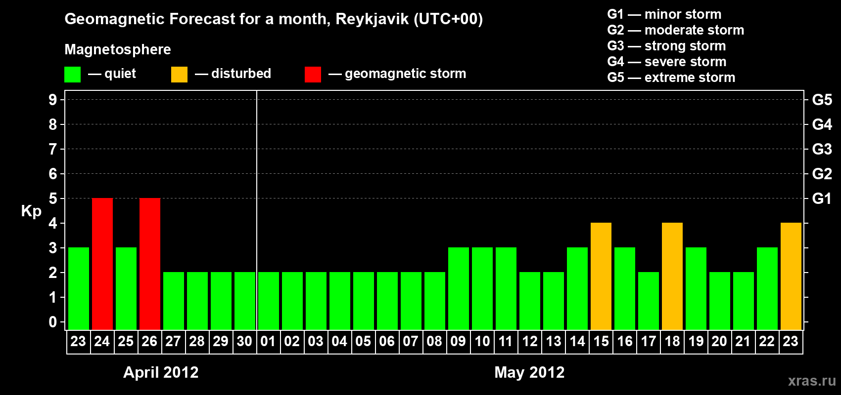 Forecast of the daily maximal value of geomagnetic index Kp for <b>1 month</b> (31 days) <b>from Apr 23, 2012 to May 23, 2012</b>