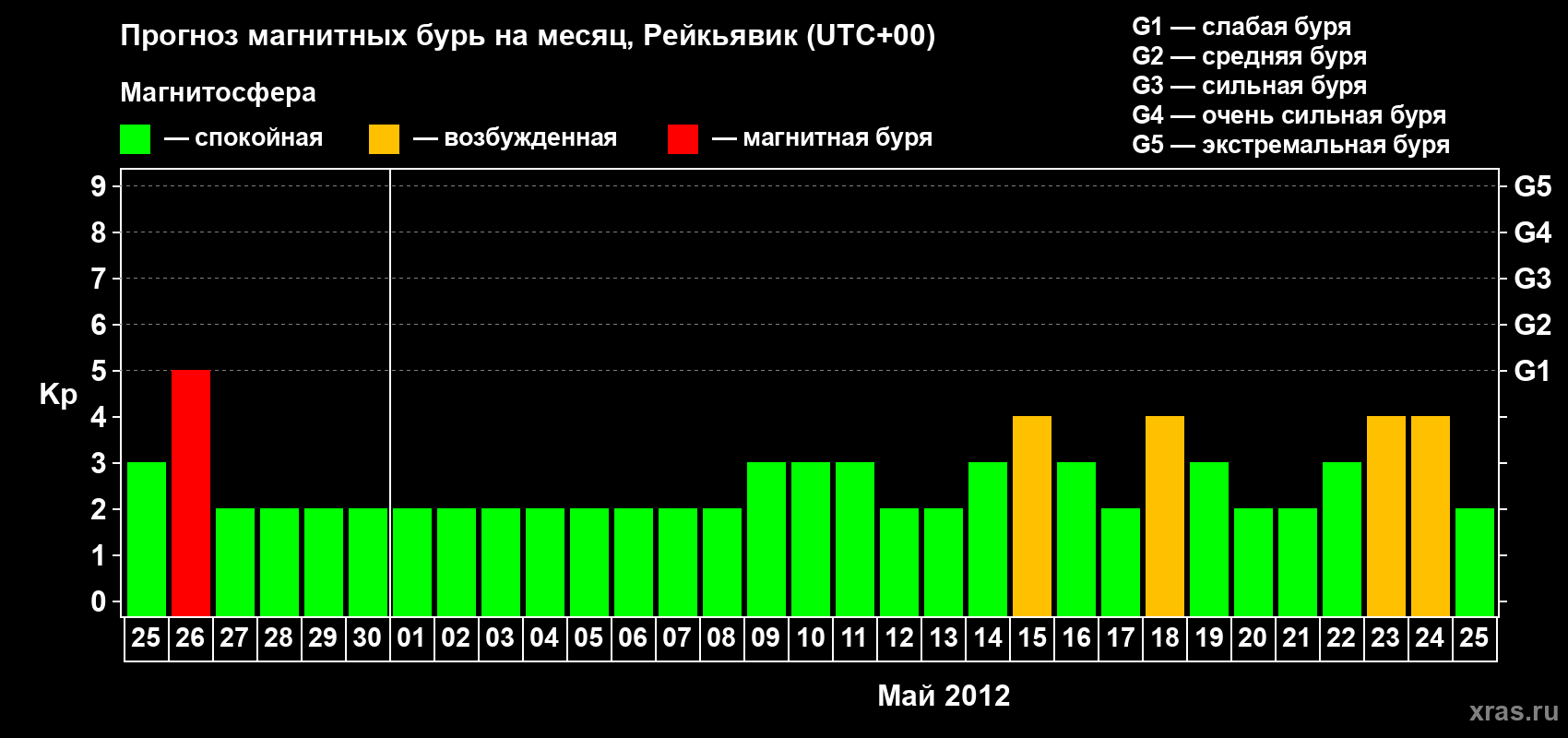 Прогноз максимального суточного геомагнитного индекса Kp на <b>1 месяц</b> (31 день) <b>с 25 апреля по 25 мая 2012 г</b>