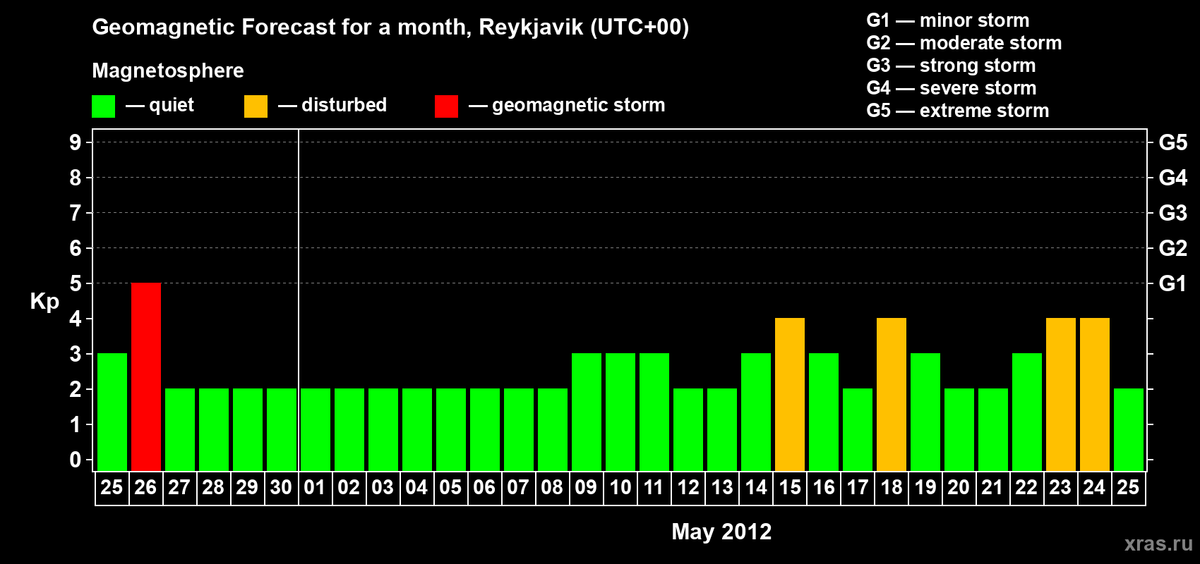 Forecast of the daily maximal value of geomagnetic index Kp for <b>1 month</b> (31 days) <b>from Apr 25, 2012 to May 25, 2012</b>