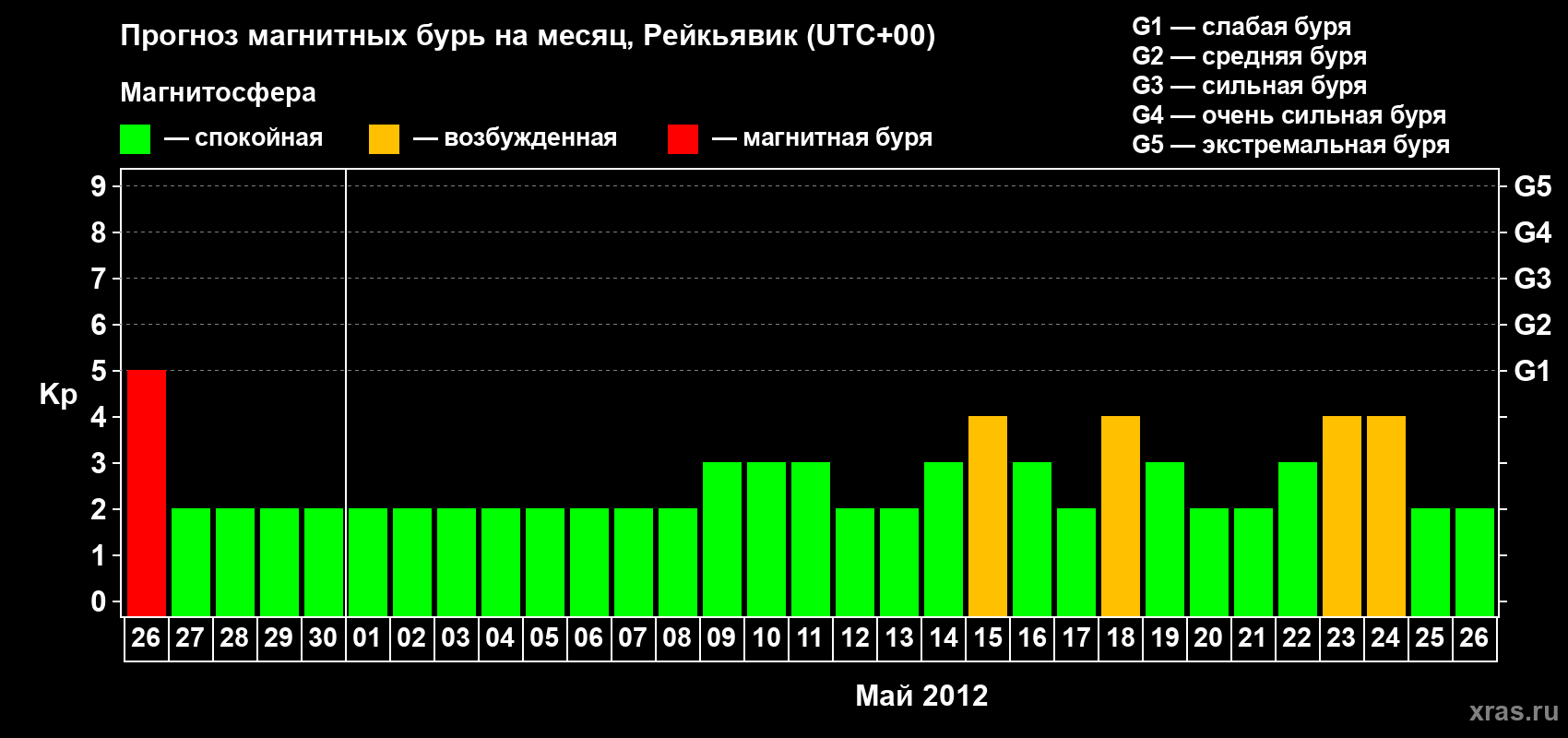 Прогноз максимального суточного геомагнитного индекса Kp на <b>1 месяц</b> (31 день) <b>с 26 апреля по 26 мая 2012 г</b>
