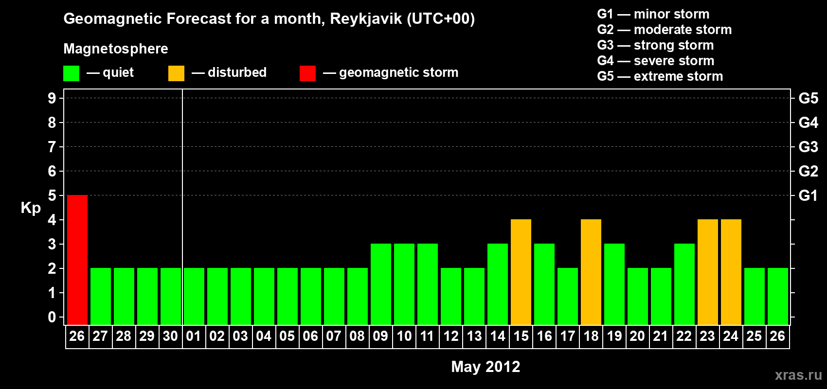 Forecast of the daily maximal value of geomagnetic index Kp for <b>1 month</b> (31 days) <b>from Apr 26, 2012 to May 26, 2012</b>