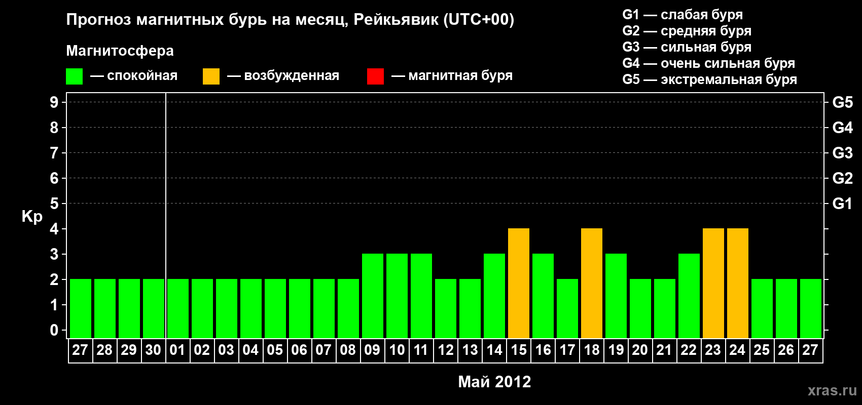 Прогноз максимального суточного геомагнитного индекса Kp на <b>1 месяц</b> (31 день) <b>с 27 апреля по 27 мая 2012 г</b>