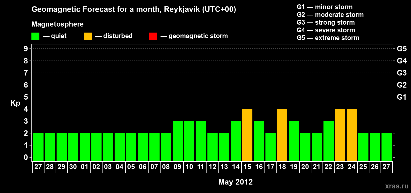 Forecast of the daily maximal value of geomagnetic index Kp for <b>1 month</b> (31 days) <b>from Apr 27, 2012 to May 27, 2012</b>