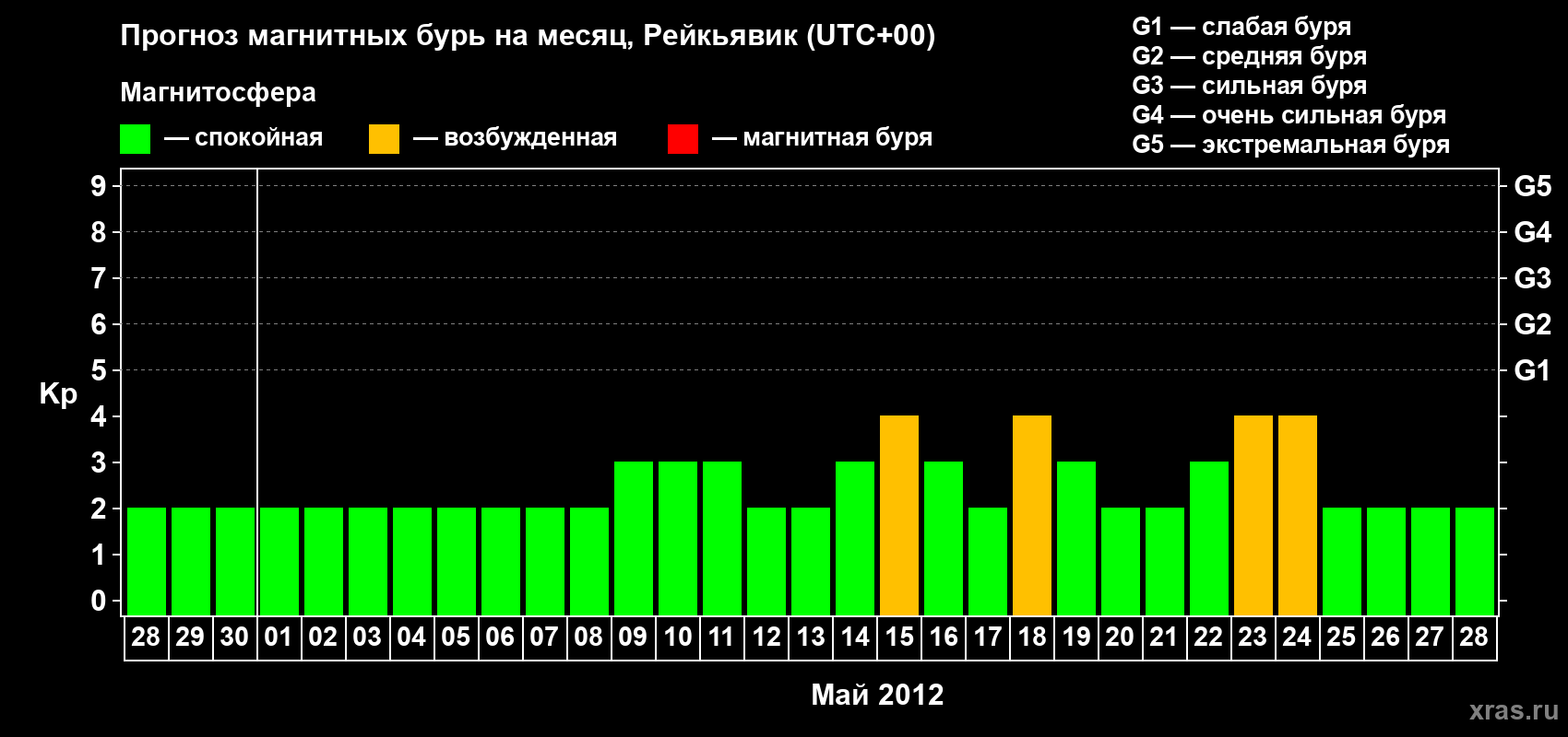 Прогноз максимального суточного геомагнитного индекса Kp на <b>1 месяц</b> (31 день) <b>с 28 апреля по 28 мая 2012 г</b>