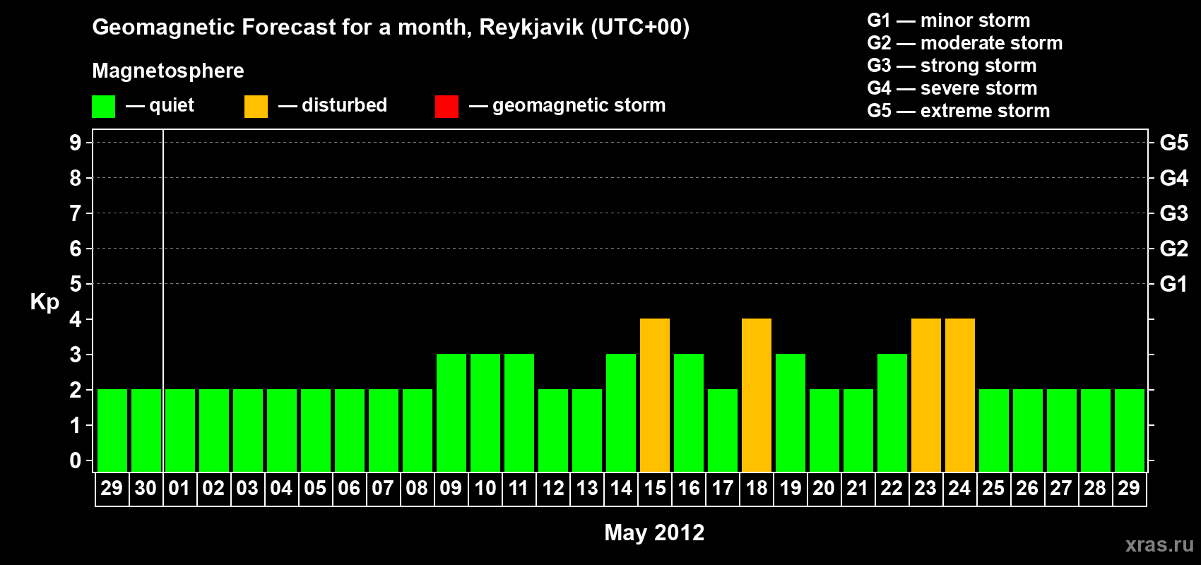 Forecast of the daily maximal value of geomagnetic index Kp for <b>1 month</b> (31 days) <b>from Apr 29, 2012 to May 29, 2012</b>