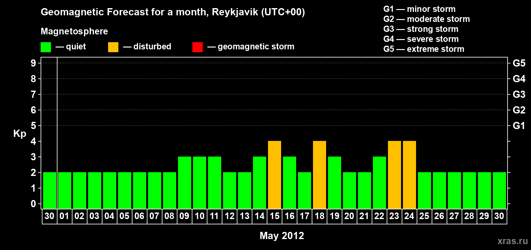 Forecast of the daily maximal value of geomagnetic index Kp for <b>1 month</b> (31 days) <b>from Apr 30, 2012 to May 30, 2012</b>