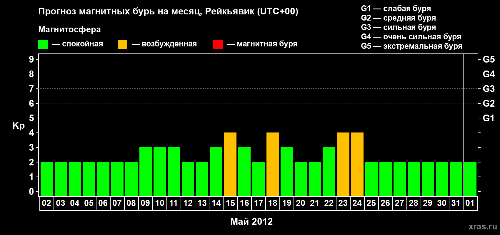 Прогноз максимального суточного геомагнитного индекса Kp на <b>1 месяц</b> (31 день) <b>с 02 мая по 01 июня 2012 г</b>