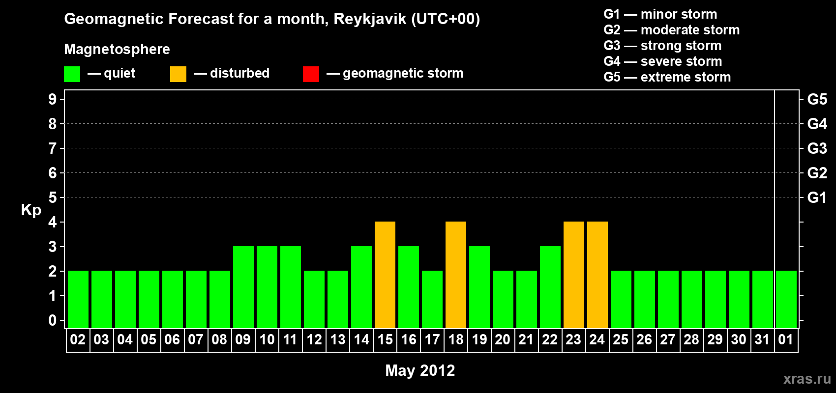 Forecast of the daily maximal value of geomagnetic index Kp for <b>1 month</b> (31 days) <b>from May 02, 2012 to Jun 01, 2012</b>