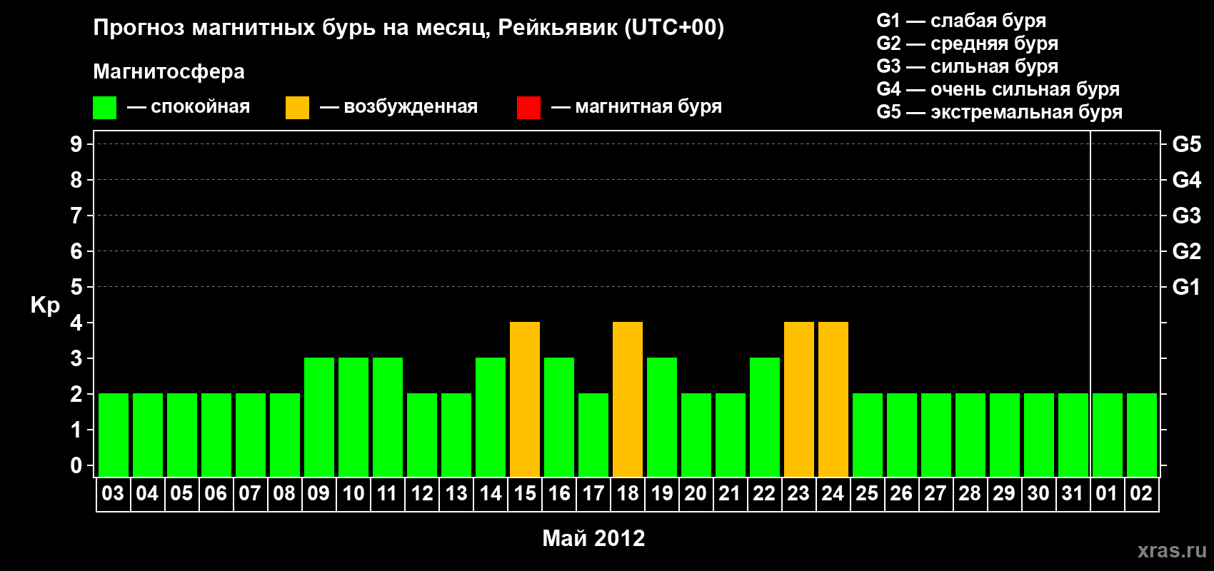 Прогноз максимального суточного геомагнитного индекса Kp на <b>1 месяц</b> (31 день) <b>с 03 мая по 02 июня 2012 г</b>