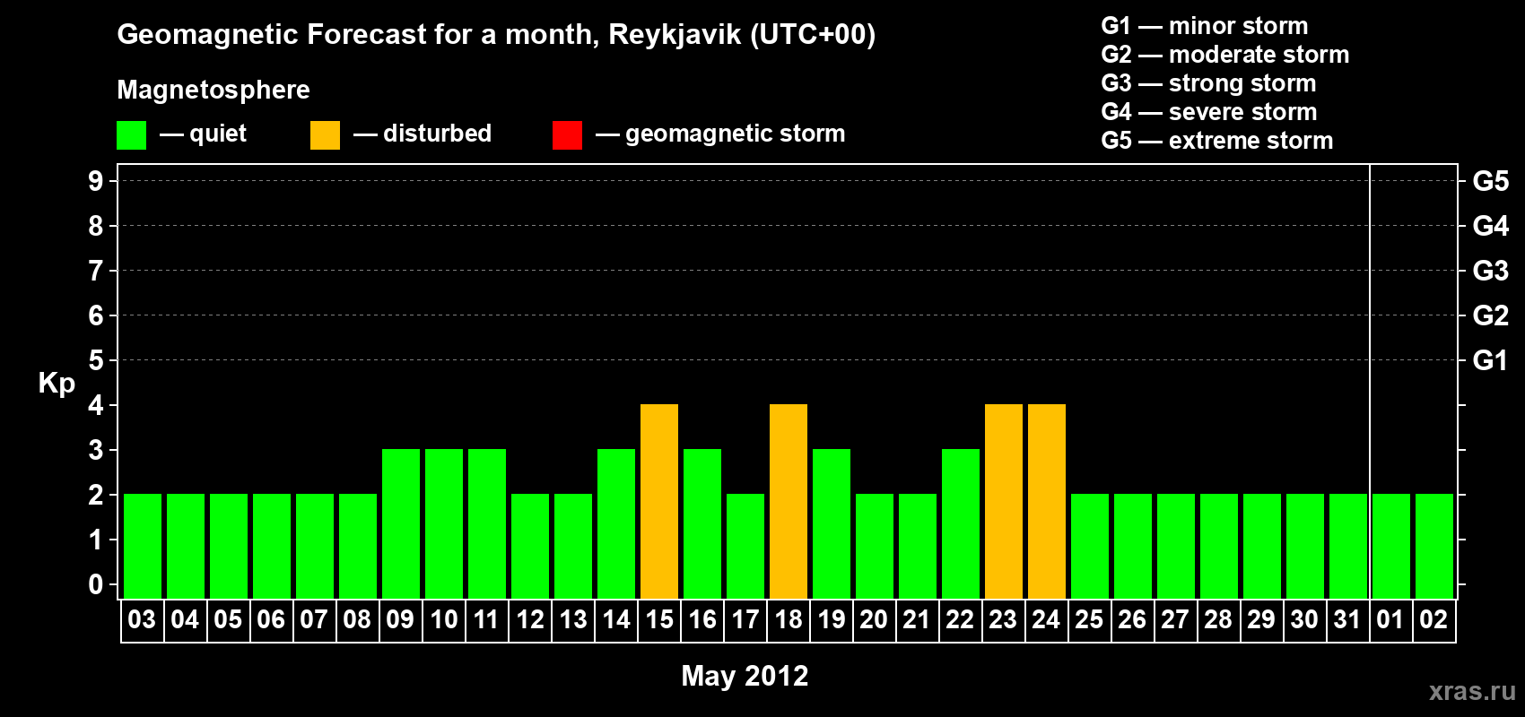 Forecast of the daily maximal value of geomagnetic index Kp for <b>1 month</b> (31 days) <b>from May 03, 2012 to Jun 02, 2012</b>