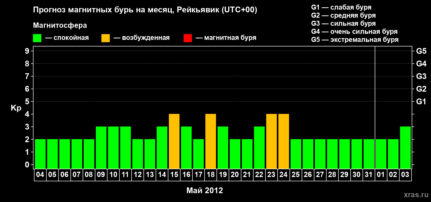Прогноз максимального суточного геомагнитного индекса Kp на <b>1 месяц</b> (31 день) <b>с 04 мая по 03 июня 2012 г</b>