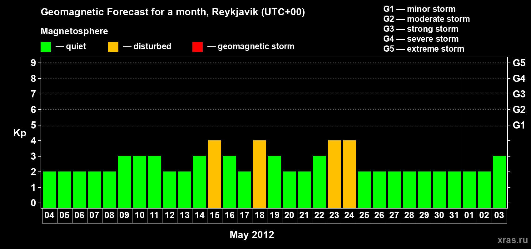 Forecast of the daily maximal value of geomagnetic index Kp for <b>1 month</b> (31 days) <b>from May 04, 2012 to Jun 03, 2012</b>