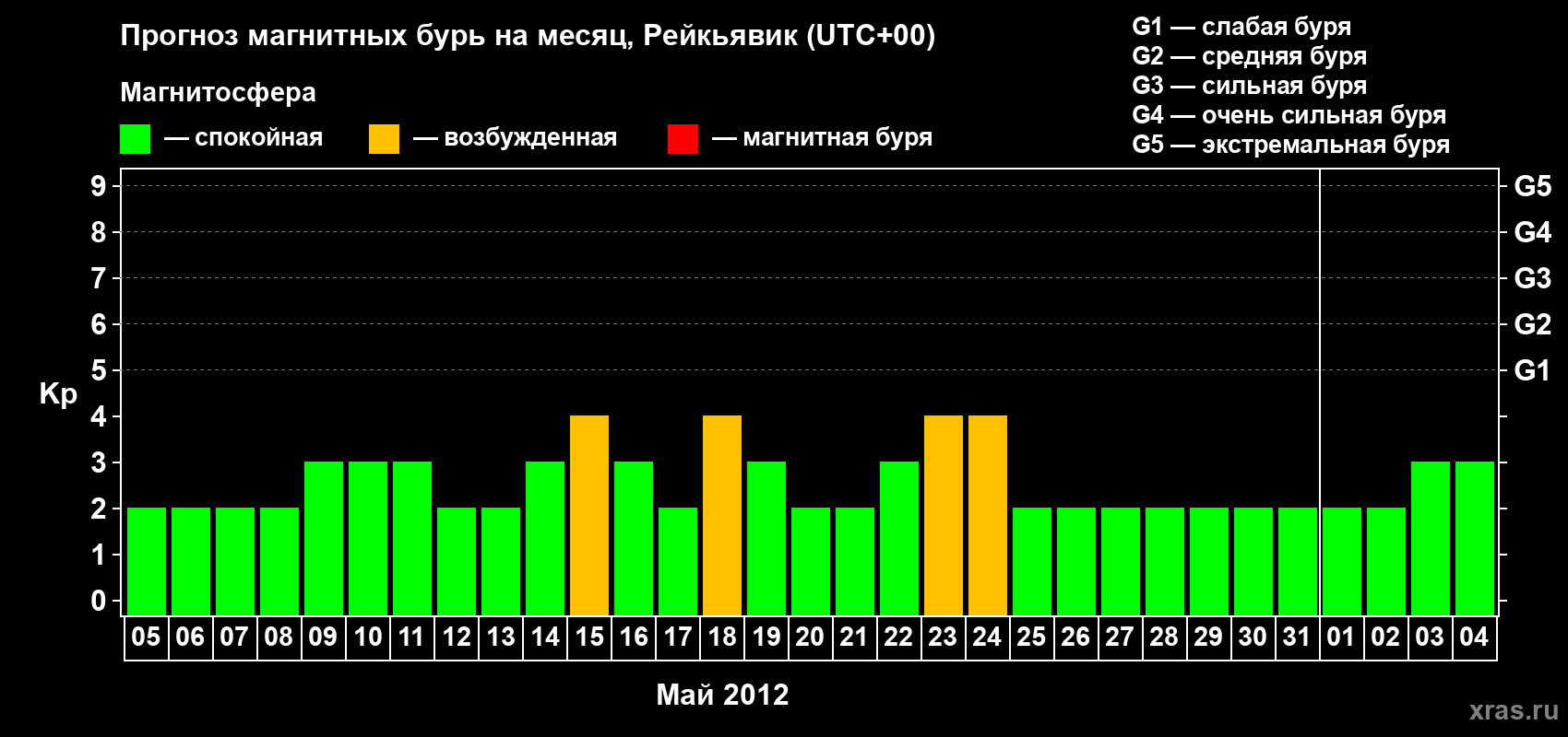 Прогноз максимального суточного геомагнитного индекса Kp на <b>1 месяц</b> (31 день) <b>с 05 мая по 04 июня 2012 г</b>