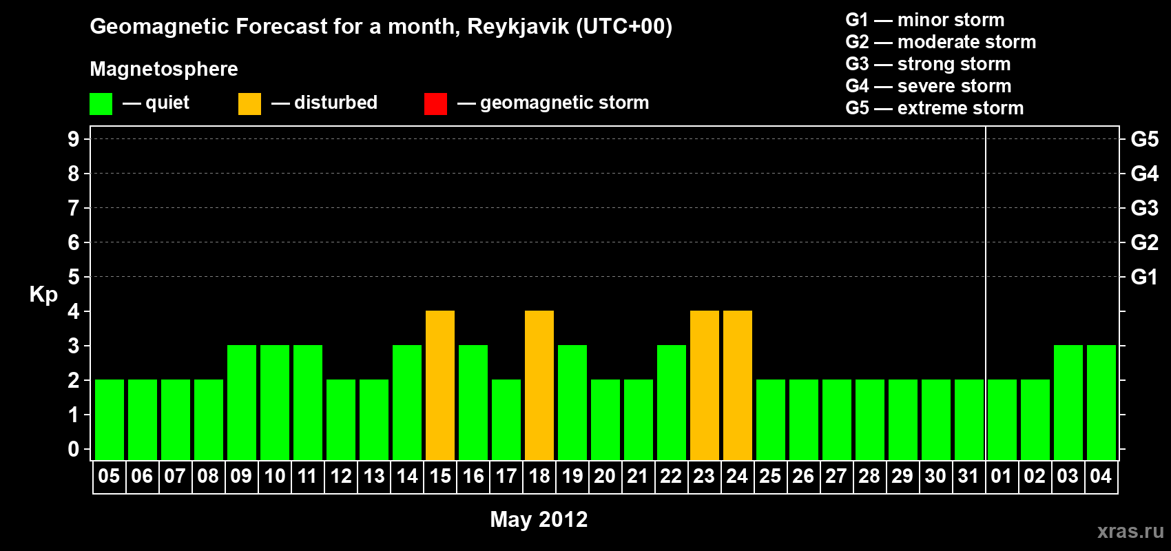 Forecast of the daily maximal value of geomagnetic index Kp for <b>1 month</b> (31 days) <b>from May 05, 2012 to Jun 04, 2012</b>