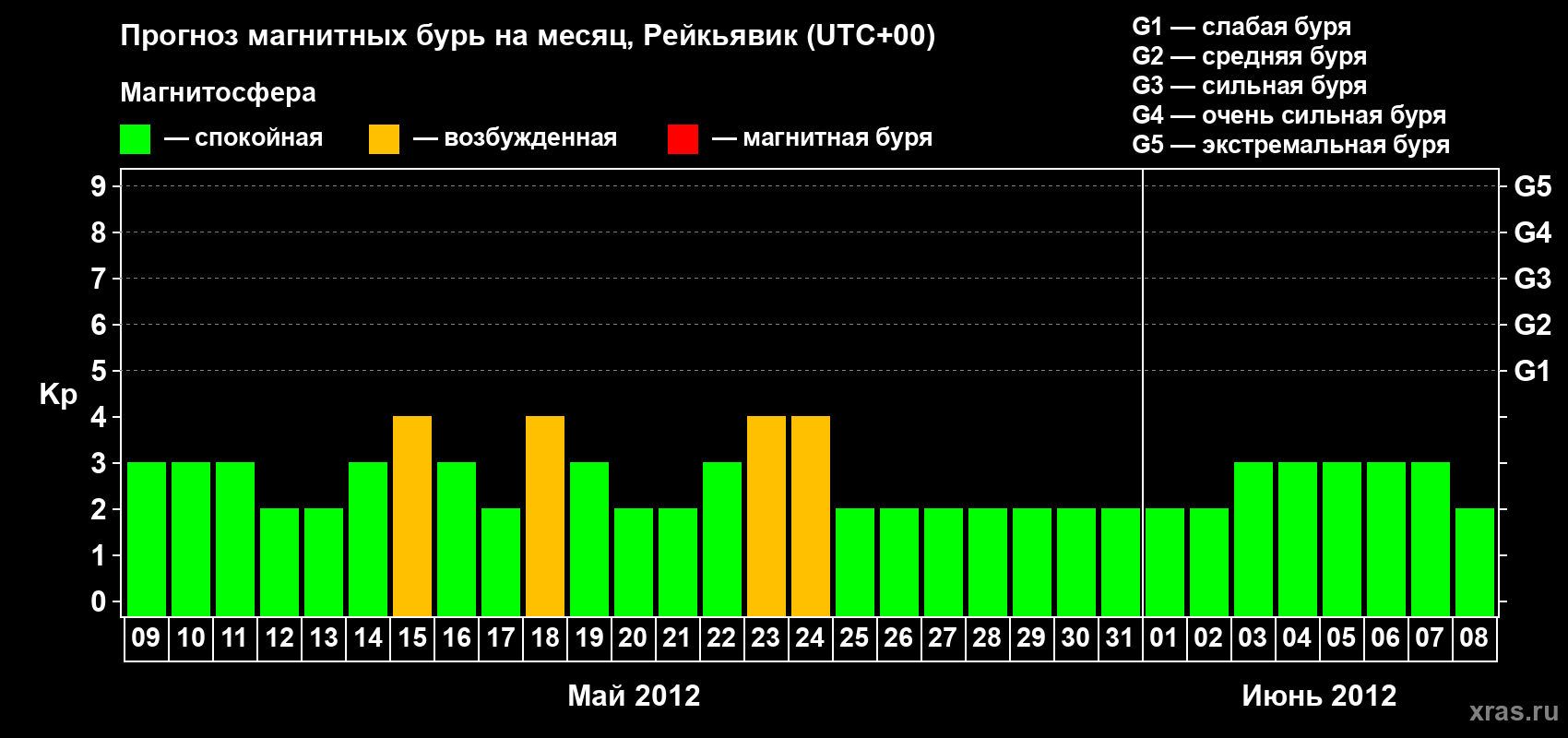 Прогноз максимального суточного геомагнитного индекса Kp на <b>1 месяц</b> (31 день) <b>с 09 мая по 08 июня 2012 г</b>