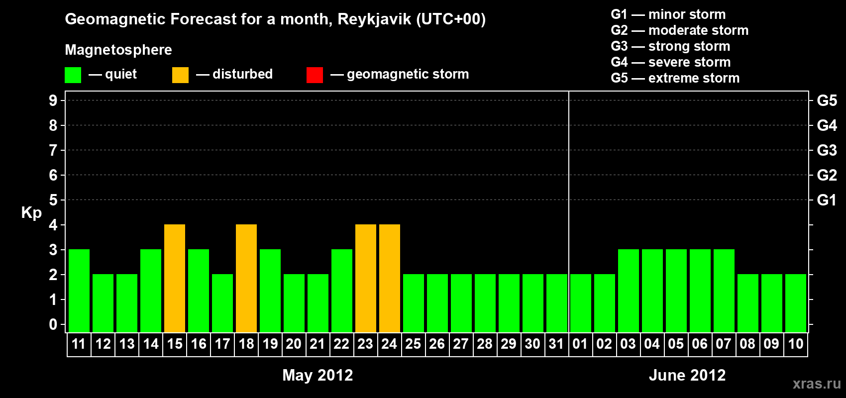 Forecast of the daily maximal value of geomagnetic index Kp for <b>1 month</b> (31 days) <b>from May 11, 2012 to Jun 10, 2012</b>
