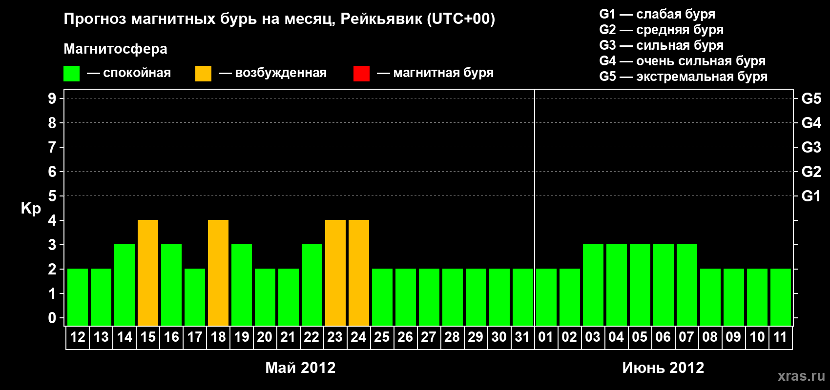 Прогноз максимального суточного геомагнитного индекса Kp на <b>1 месяц</b> (31 день) <b>с 12 мая по 11 июня 2012 г</b>