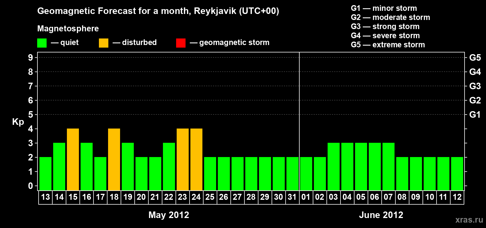 Forecast of the daily maximal value of geomagnetic index Kp for <b>1 month</b> (31 days) <b>from May 13, 2012 to Jun 12, 2012</b>