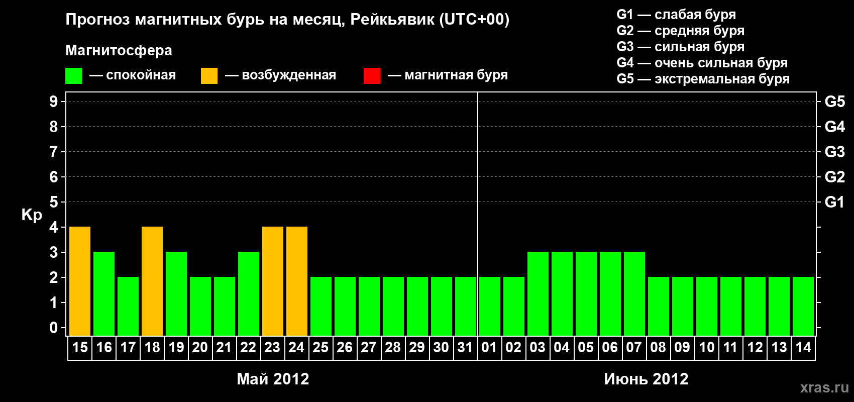 Прогноз максимального суточного геомагнитного индекса Kp на <b>1 месяц</b> (31 день) <b>с 15 мая по 14 июня 2012 г</b>