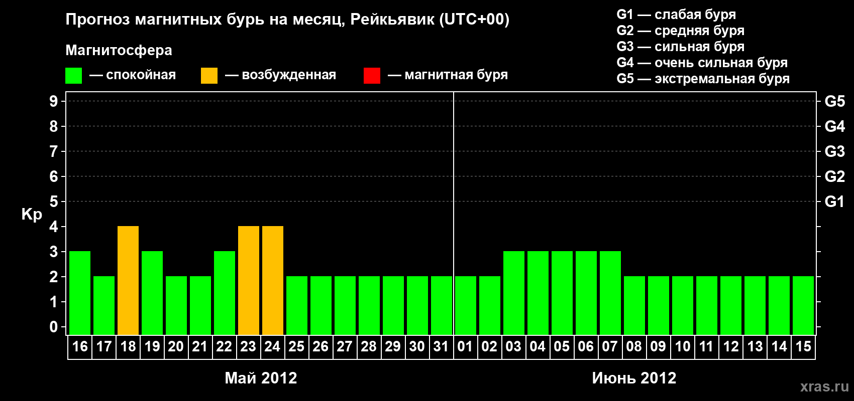 Прогноз максимального суточного геомагнитного индекса Kp на <b>1 месяц</b> (31 день) <b>с 16 мая по 15 июня 2012 г</b>